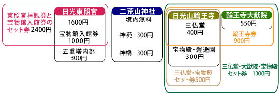 日光東照宮 拝観料